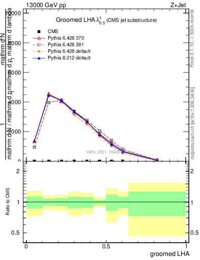 Plot of j.lha.g in 13000 GeV pp collisions