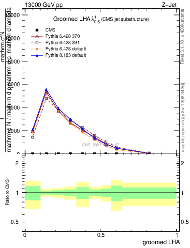 Plot of j.lha.g in 13000 GeV pp collisions