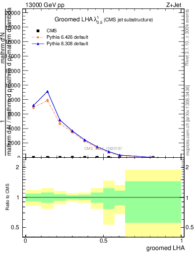 Plot of j.lha.g in 13000 GeV pp collisions