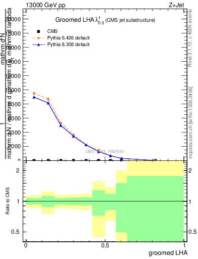 Plot of j.lha.g in 13000 GeV pp collisions
