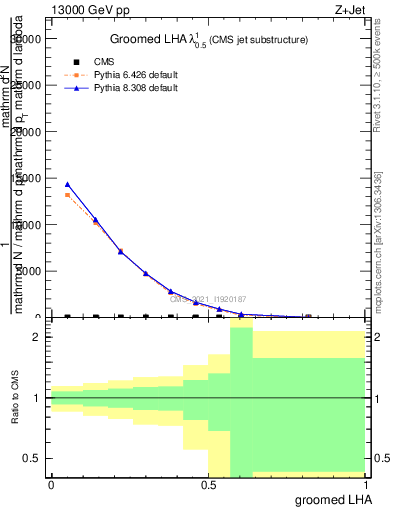 Plot of j.lha.g in 13000 GeV pp collisions