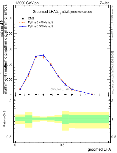 Plot of j.lha.g in 13000 GeV pp collisions