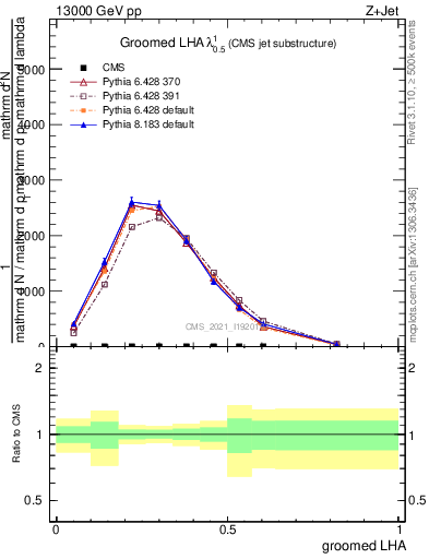 Plot of j.lha.g in 13000 GeV pp collisions