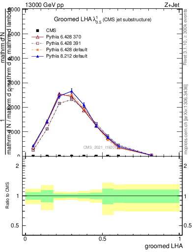 Plot of j.lha.g in 13000 GeV pp collisions