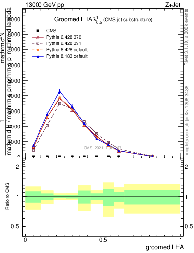 Plot of j.lha.g in 13000 GeV pp collisions