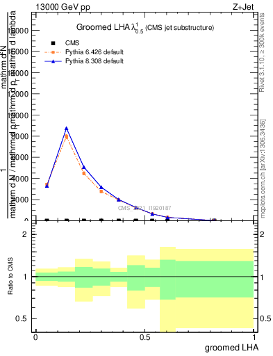 Plot of j.lha.g in 13000 GeV pp collisions