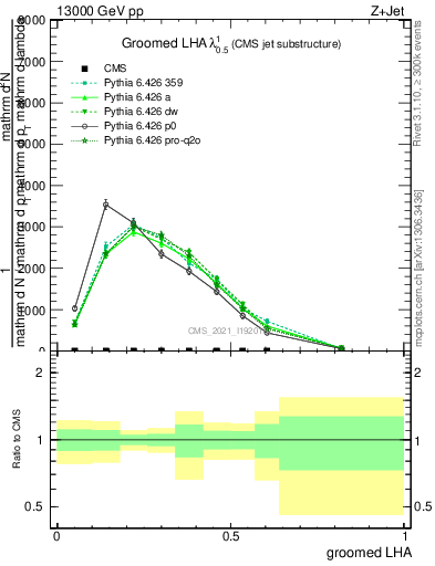 Plot of j.lha.g in 13000 GeV pp collisions