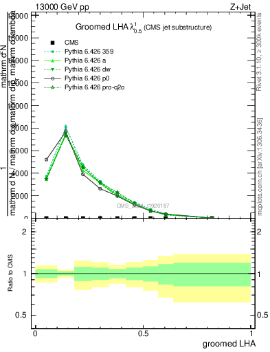 Plot of j.lha.g in 13000 GeV pp collisions
