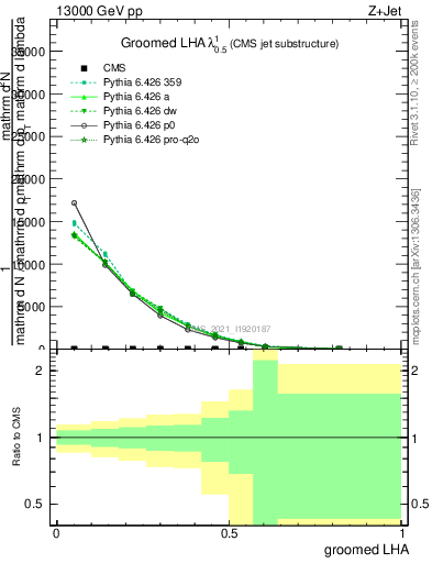 Plot of j.lha.g in 13000 GeV pp collisions