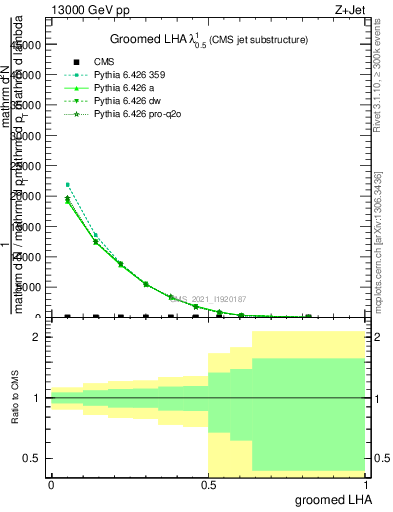 Plot of j.lha.g in 13000 GeV pp collisions