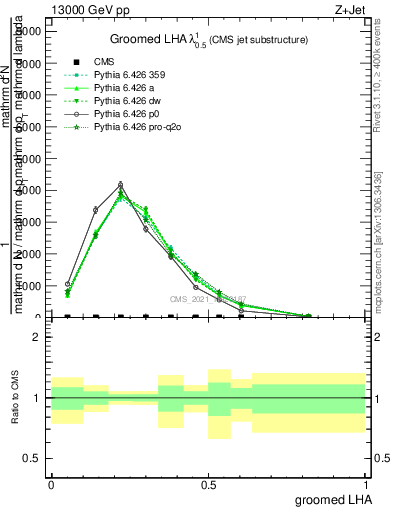 Plot of j.lha.g in 13000 GeV pp collisions