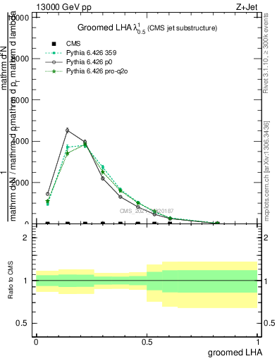 Plot of j.lha.g in 13000 GeV pp collisions
