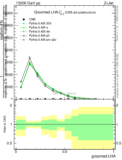 Plot of j.lha.g in 13000 GeV pp collisions