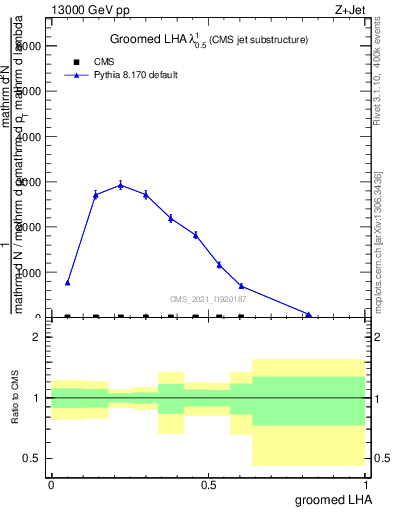 Plot of j.lha.g in 13000 GeV pp collisions