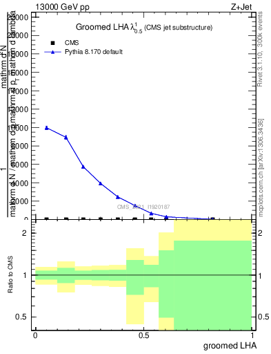 Plot of j.lha.g in 13000 GeV pp collisions