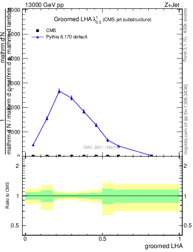 Plot of j.lha.g in 13000 GeV pp collisions