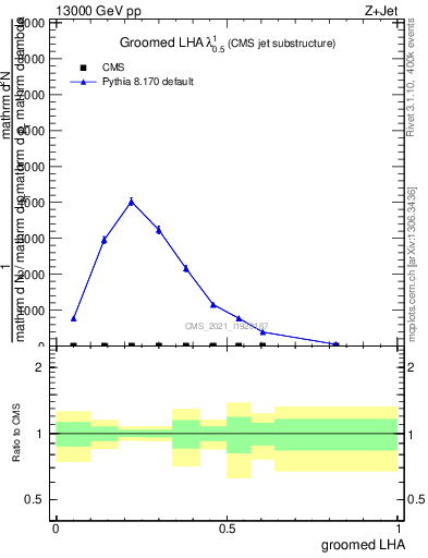 Plot of j.lha.g in 13000 GeV pp collisions