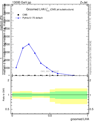 Plot of j.lha.g in 13000 GeV pp collisions