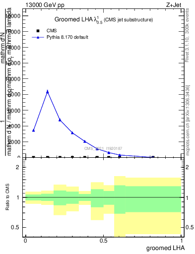 Plot of j.lha.g in 13000 GeV pp collisions