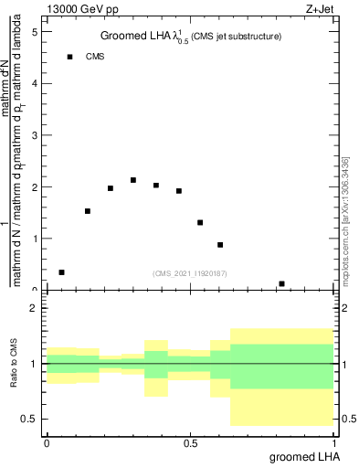 Plot of j.lha.g in 13000 GeV pp collisions