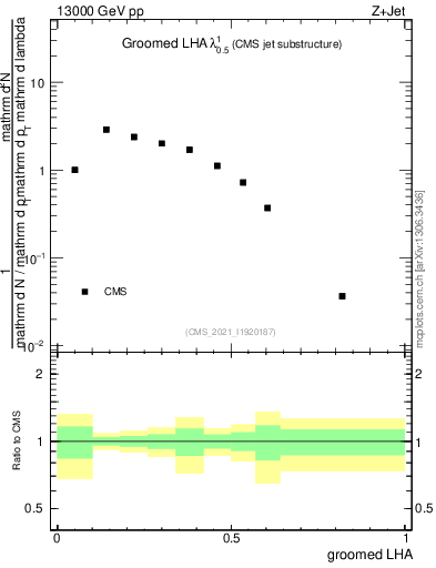 Plot of j.lha.g in 13000 GeV pp collisions