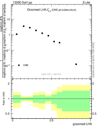 Plot of j.lha.g in 13000 GeV pp collisions