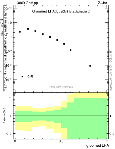 Plot of j.lha.g in 13000 GeV pp collisions