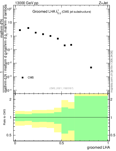 Plot of j.lha.g in 13000 GeV pp collisions