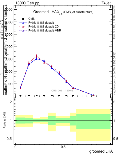 Plot of j.lha.g in 13000 GeV pp collisions