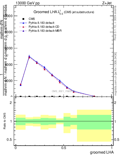 Plot of j.lha.g in 13000 GeV pp collisions