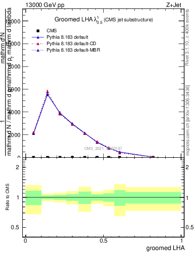 Plot of j.lha.g in 13000 GeV pp collisions