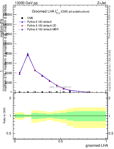 Plot of j.lha.g in 13000 GeV pp collisions