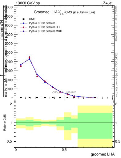 Plot of j.lha.g in 13000 GeV pp collisions