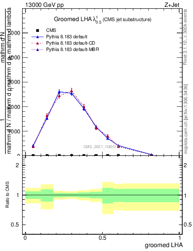 Plot of j.lha.g in 13000 GeV pp collisions