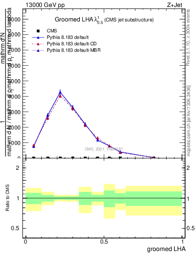 Plot of j.lha.g in 13000 GeV pp collisions