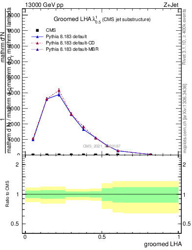 Plot of j.lha.g in 13000 GeV pp collisions