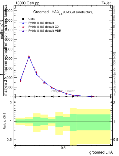 Plot of j.lha.g in 13000 GeV pp collisions