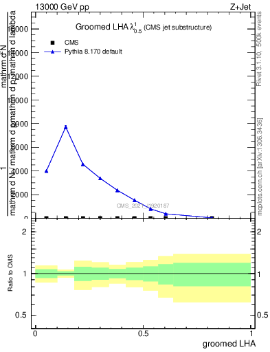 Plot of j.lha.g in 13000 GeV pp collisions