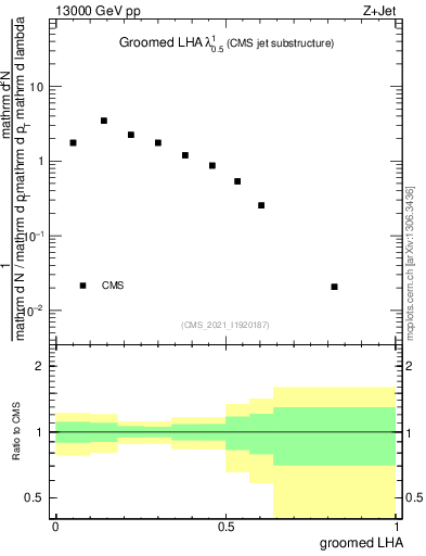 Plot of j.lha.g in 13000 GeV pp collisions