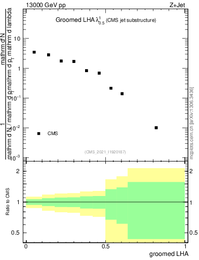 Plot of j.lha.g in 13000 GeV pp collisions