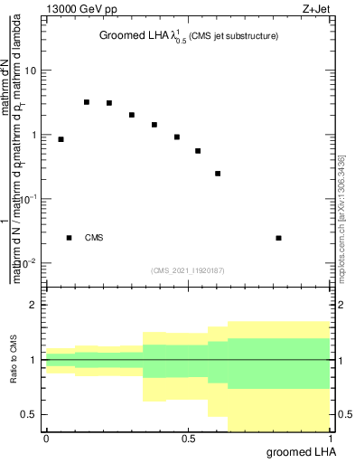 Plot of j.lha.g in 13000 GeV pp collisions