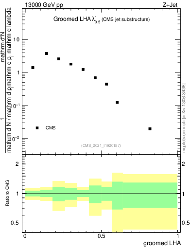 Plot of j.lha.g in 13000 GeV pp collisions