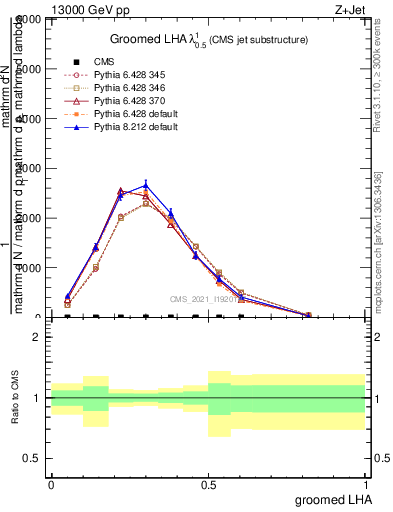 Plot of j.lha.g in 13000 GeV pp collisions