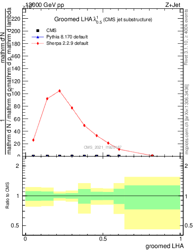 Plot of j.lha.g in 13000 GeV pp collisions