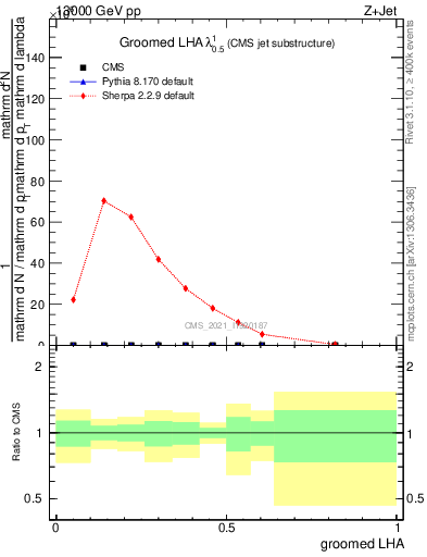 Plot of j.lha.g in 13000 GeV pp collisions