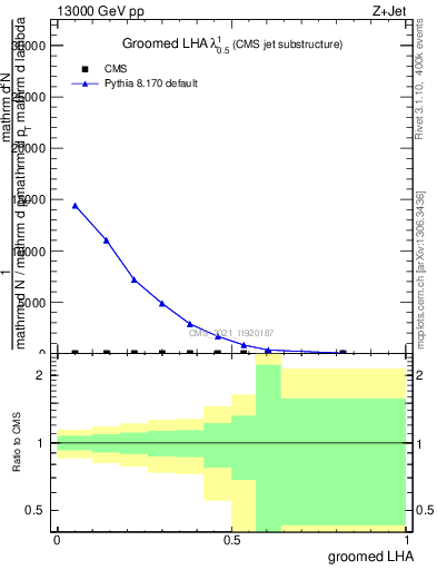 Plot of j.lha.g in 13000 GeV pp collisions