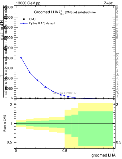 Plot of j.lha.g in 13000 GeV pp collisions
