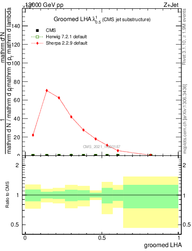 Plot of j.lha.g in 13000 GeV pp collisions