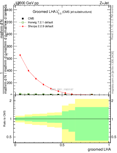Plot of j.lha.g in 13000 GeV pp collisions
