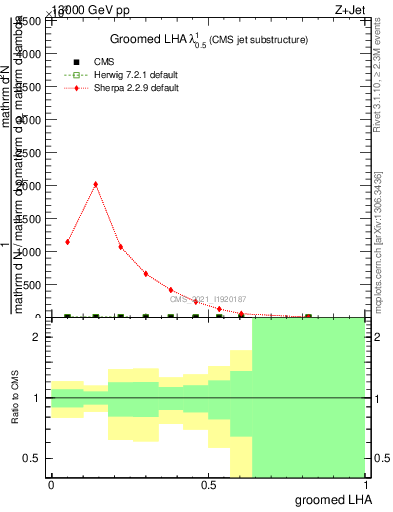 Plot of j.lha.g in 13000 GeV pp collisions